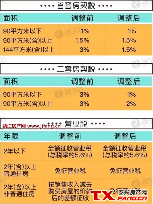 泰兴楼市迎来双重新刺激政策：降首付、降税费(图1)