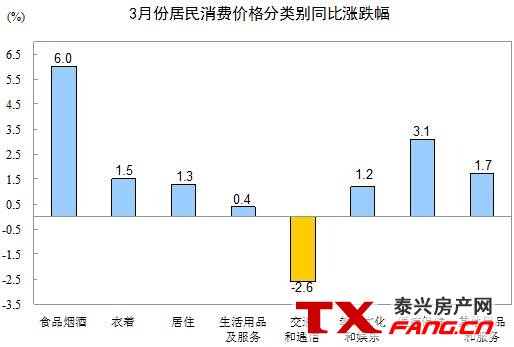 3月CPI同比上涨2.3% 居住价格上涨较大(图2)