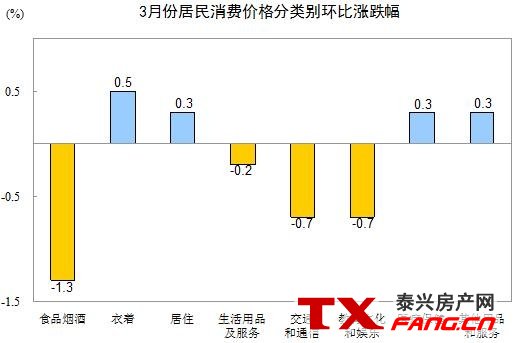 3月CPI同比上涨2.3% 居住价格上涨较大(图3)