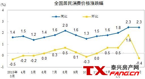 3月CPI同比上涨2.3% 居住价格上涨较大(图1)