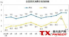 3月CPI同比上涨2.3% 居住价格上涨较大