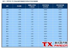 10月百城房价涨幅全线回落