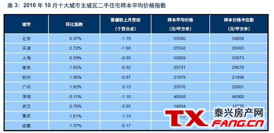10月百城房价涨幅全线回落(图2)