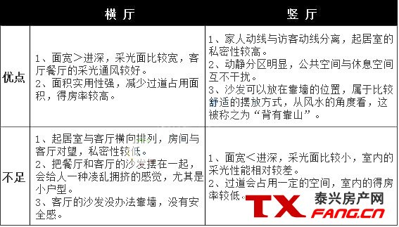 看户型图选户型:横厅、竖厅各有何优缺点？