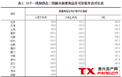 北京房价跌了！值得庆幸吗？