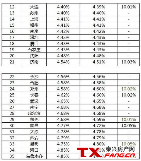 最新全国首套房贷利率排行榜 2017九折以下利率或绝迹