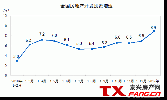 前两月商品房销售面积同比增25.1%(图1)