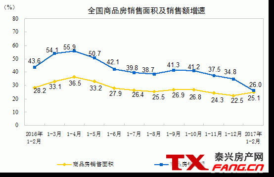 前两月商品房销售面积同比增25.1%(图3)