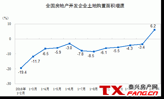 前两月商品房销售面积同比增25.1%(图2)