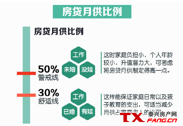 贷款买房要注意还贷压力(图1)