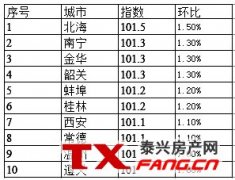 部分三四线城市房价下跌