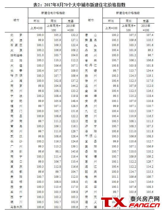 8月房价数据：北上深二手房都跌了！(图2)