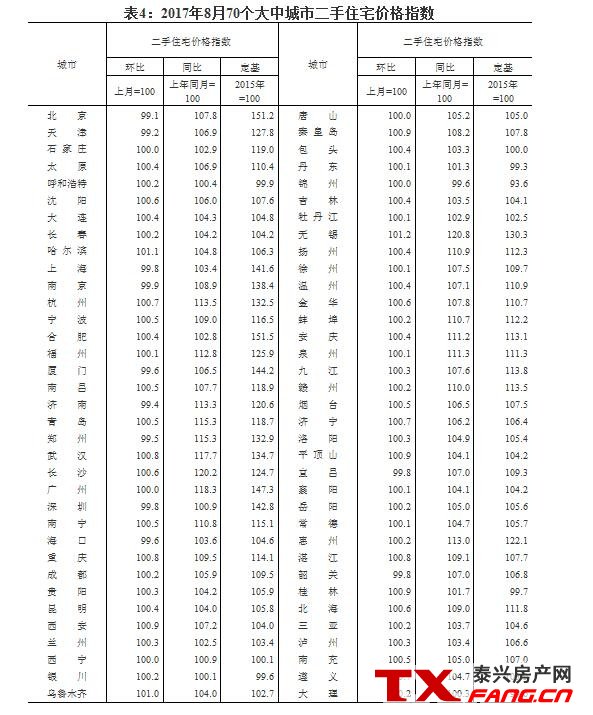 8月房价数据：北上深二手房都跌了！(图4)