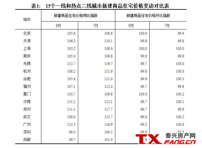 8月房价数据：北上深二手房都跌了！(图1)