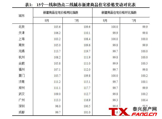 8月房价数据：北上深二手房都跌了！(图1)