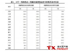 8月房价数据：北上深二手房都跌了！