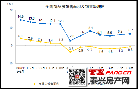 房地产开发投资增速连降4个月 8月房价小幅下跌(图2)