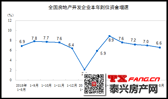 房地产开发投资增速连降4个月 8月房价小幅下跌(图3)