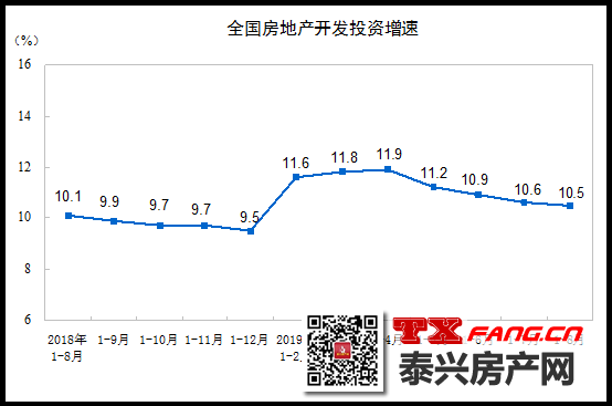 房地产开发投资增速连降4个月 8月房价小幅下跌(图1)