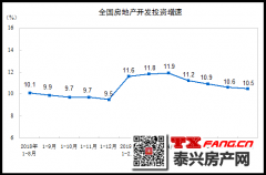 房地产开发投资增速连降4个月 8月房价小幅下跌