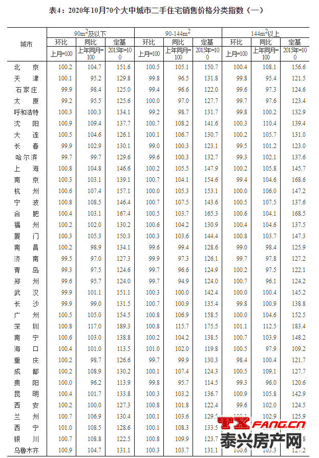 统计局：10月份商品住宅销售价格涨幅平稳回落(图5)