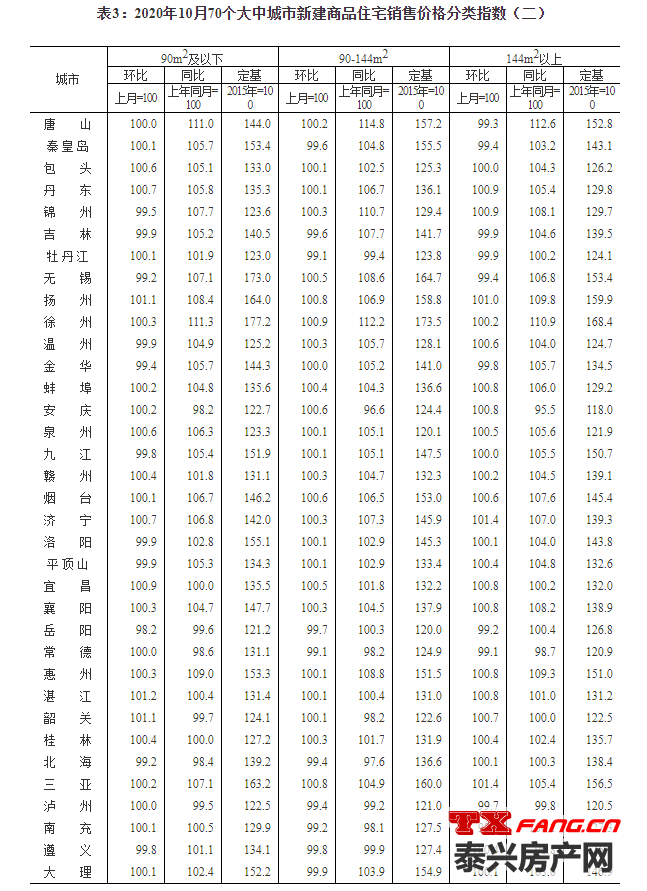 统计局：10月份商品住宅销售价格涨幅平稳回落(图4)