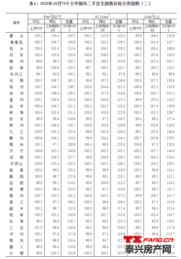 统计局：10月份商品住宅销售价格涨幅平稳回落(图6)