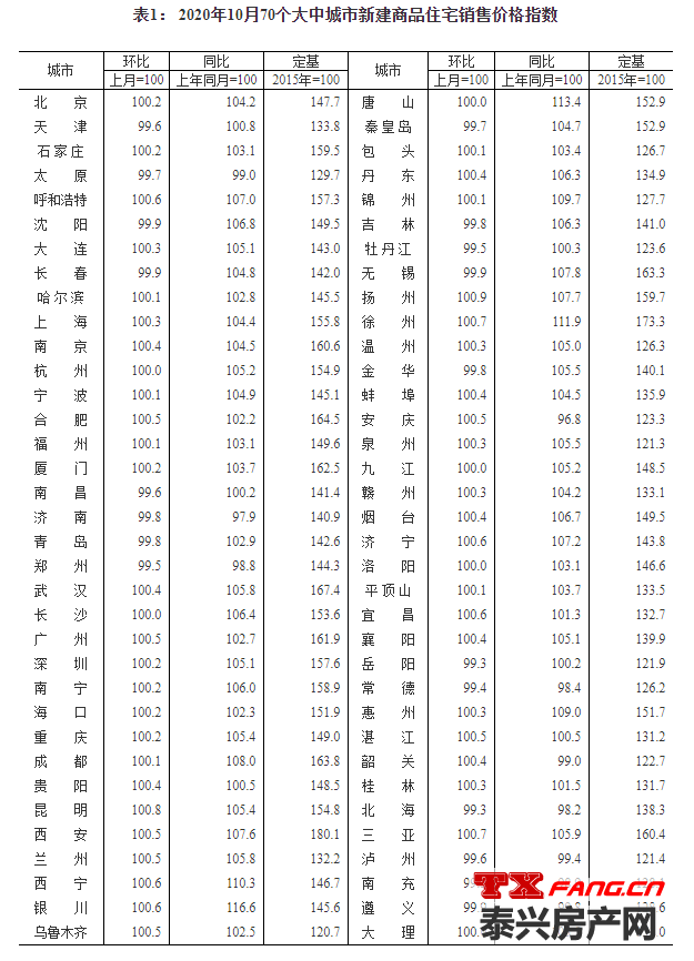 统计局：10月份商品住宅销售价格涨幅平稳回落(图1)