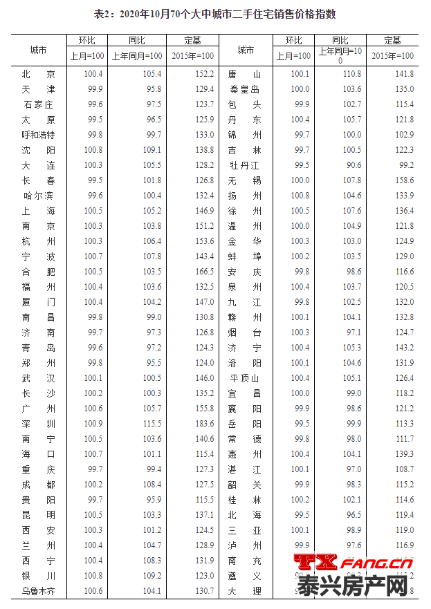 统计局：10月份商品住宅销售价格涨幅平稳回落(图2)