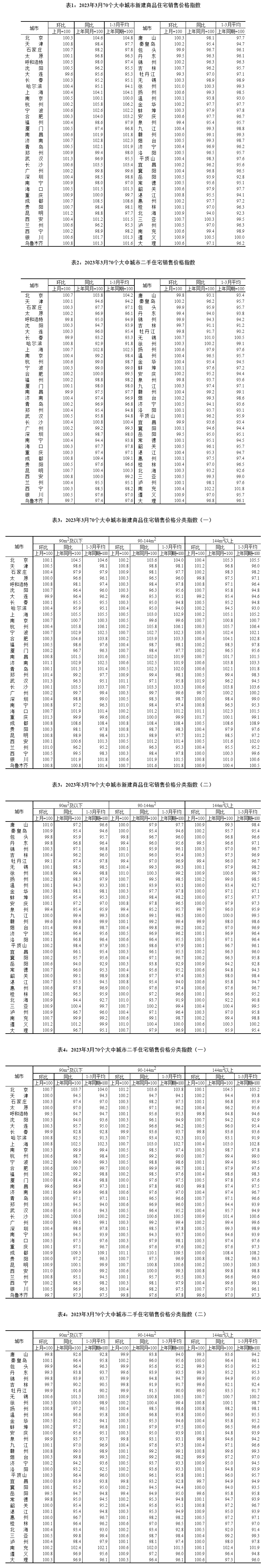 3月房价：各线城市房价环比上涨