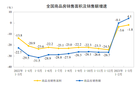 国家统计局：1-3月份，全国房地产开发投资同比降5.8%(图2)