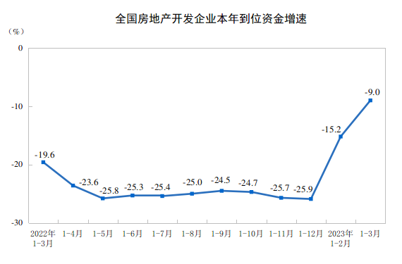 国家统计局：1-3月份，全国房地产开发投资同比降5.8%(图3)