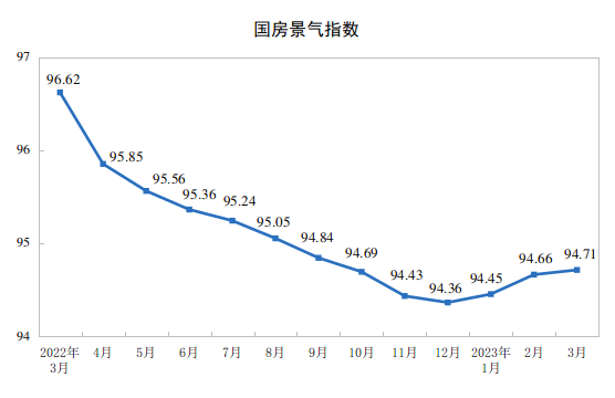 国家统计局：1-3月份，全国房地产开发投资同比降5.8%(图4)